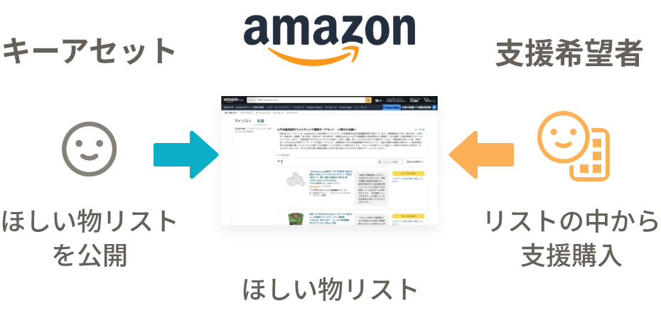 Amazonの「ほしい物リスト」を経由して物品を寄付