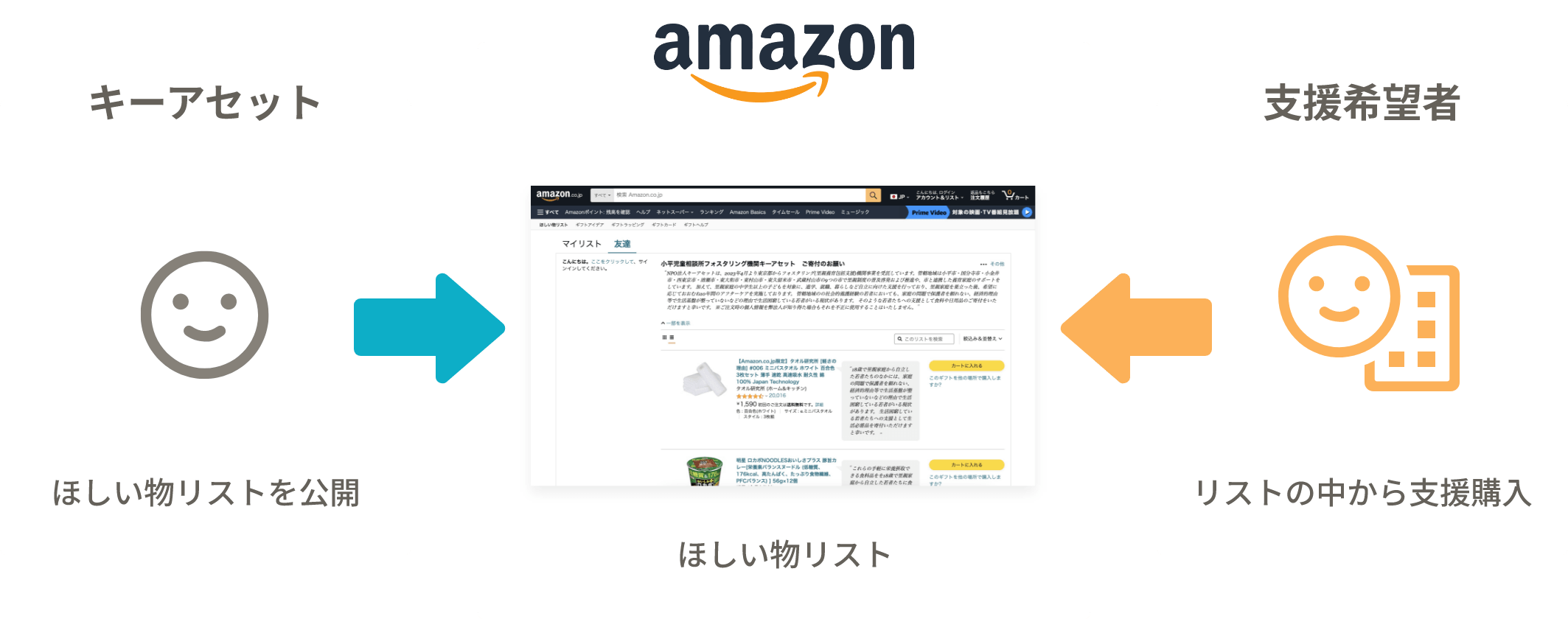 Amazonの「ほしい物リスト」を経由して物品を寄付